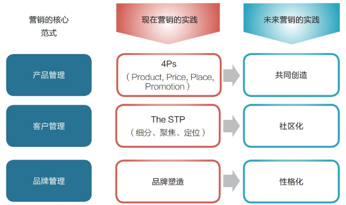 數字時代營銷戰略的轉型方法論 品牌在智能增長中的重塑步驟