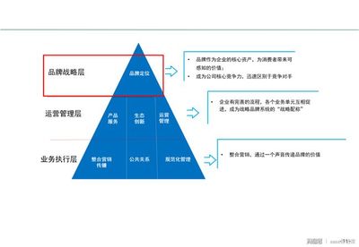 企業(yè)營(yíng)銷(xiāo)中如何做好品牌開(kāi)發(fā)與管理 戰(zhàn)略與實(shí)踐